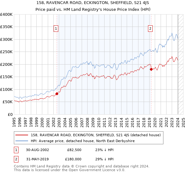 158, RAVENCAR ROAD, ECKINGTON, SHEFFIELD, S21 4JS: Price paid vs HM Land Registry's House Price Index