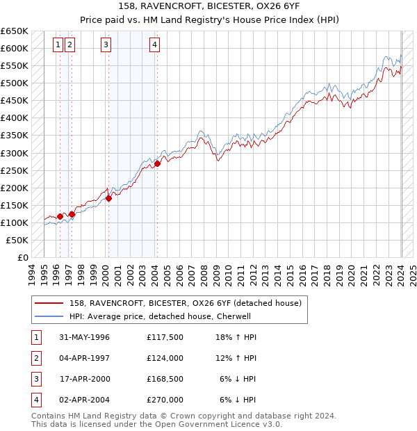 158, RAVENCROFT, BICESTER, OX26 6YF: Price paid vs HM Land Registry's House Price Index