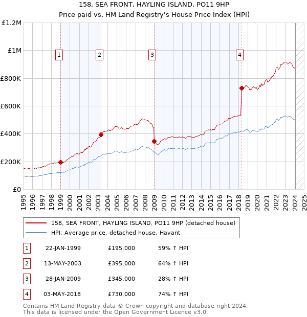 158, SEA FRONT, HAYLING ISLAND, PO11 9HP: Price paid vs HM Land Registry's House Price Index