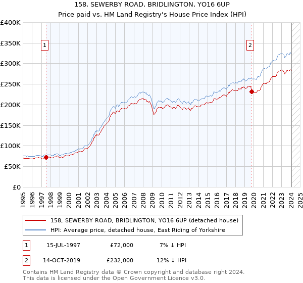 158, SEWERBY ROAD, BRIDLINGTON, YO16 6UP: Price paid vs HM Land Registry's House Price Index