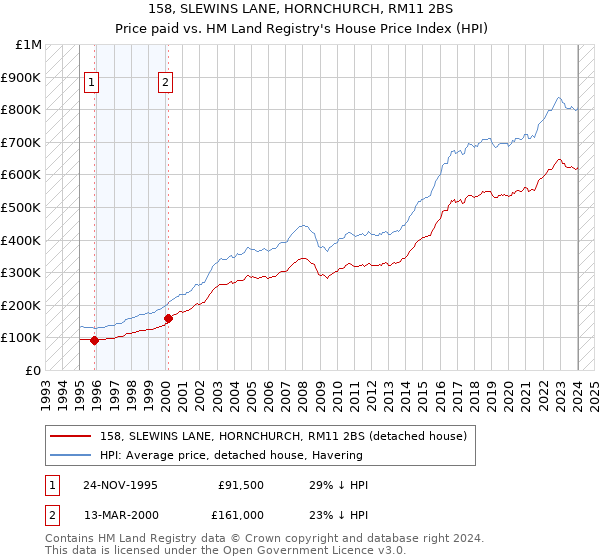 158, SLEWINS LANE, HORNCHURCH, RM11 2BS: Price paid vs HM Land Registry's House Price Index