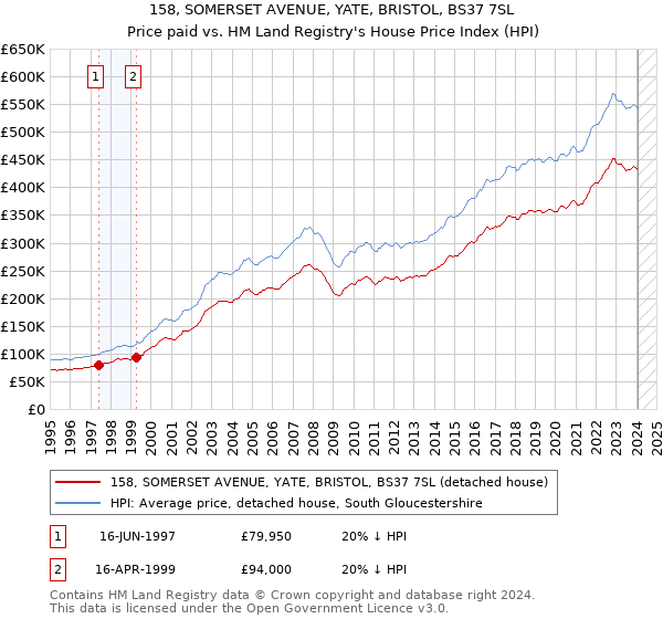 158, SOMERSET AVENUE, YATE, BRISTOL, BS37 7SL: Price paid vs HM Land Registry's House Price Index