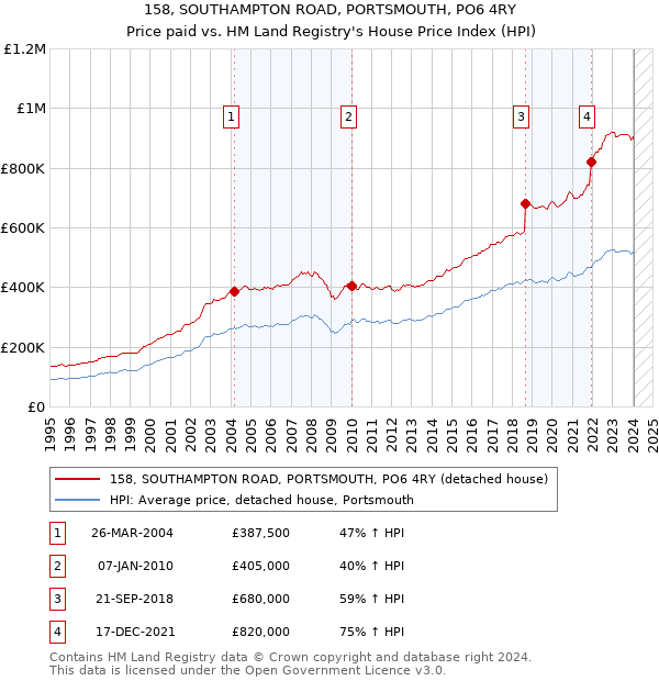 158, SOUTHAMPTON ROAD, PORTSMOUTH, PO6 4RY: Price paid vs HM Land Registry's House Price Index