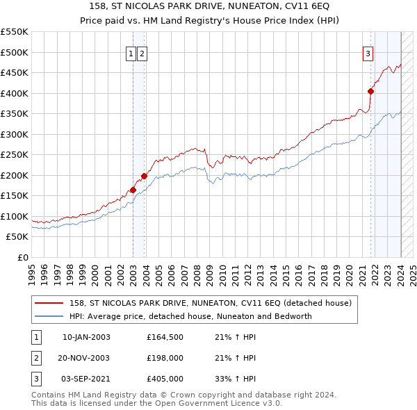 158, ST NICOLAS PARK DRIVE, NUNEATON, CV11 6EQ: Price paid vs HM Land Registry's House Price Index