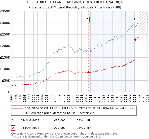 158, STORFORTH LANE, HASLAND, CHESTERFIELD, S41 0QA: Price paid vs HM Land Registry's House Price Index