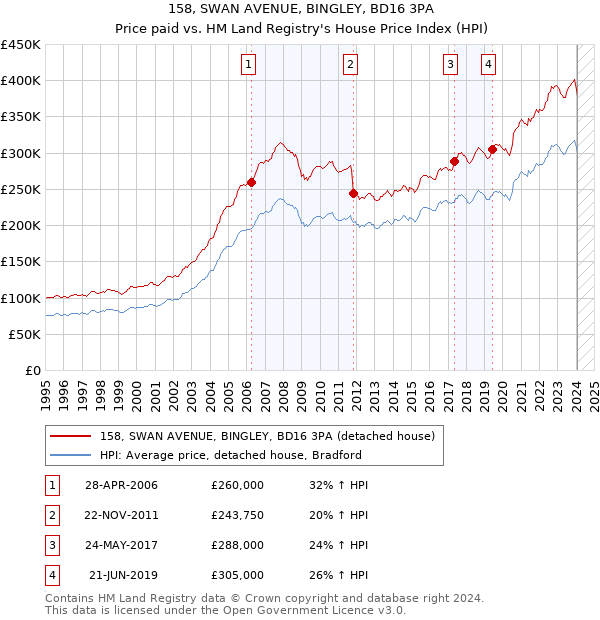 158, SWAN AVENUE, BINGLEY, BD16 3PA: Price paid vs HM Land Registry's House Price Index