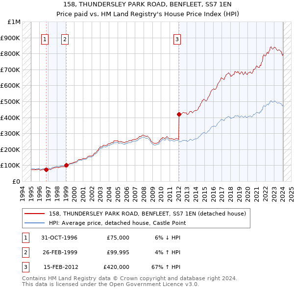 158, THUNDERSLEY PARK ROAD, BENFLEET, SS7 1EN: Price paid vs HM Land Registry's House Price Index