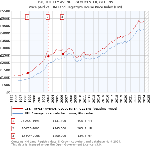 158, TUFFLEY AVENUE, GLOUCESTER, GL1 5NS: Price paid vs HM Land Registry's House Price Index