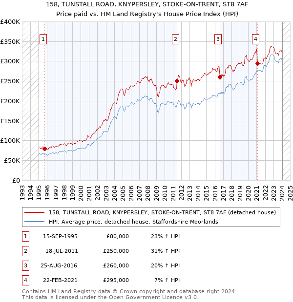 158, TUNSTALL ROAD, KNYPERSLEY, STOKE-ON-TRENT, ST8 7AF: Price paid vs HM Land Registry's House Price Index