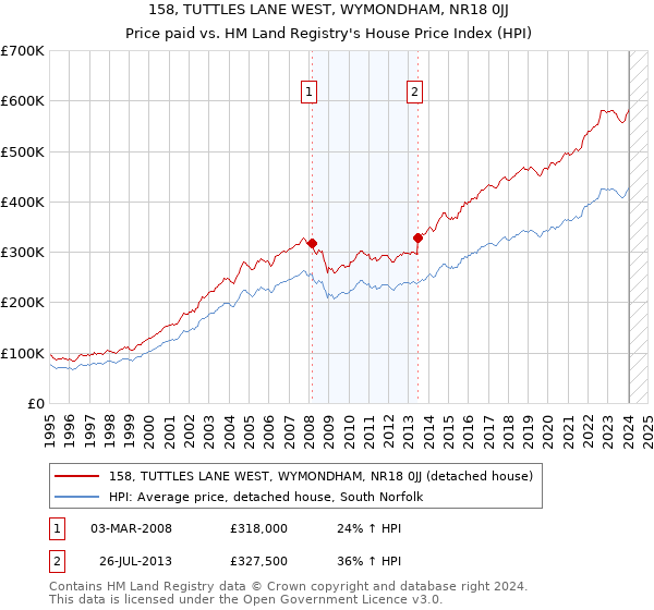 158, TUTTLES LANE WEST, WYMONDHAM, NR18 0JJ: Price paid vs HM Land Registry's House Price Index