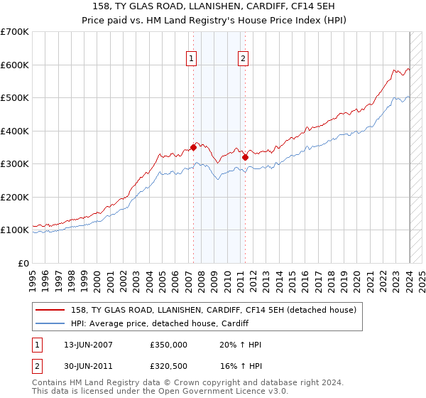 158, TY GLAS ROAD, LLANISHEN, CARDIFF, CF14 5EH: Price paid vs HM Land Registry's House Price Index
