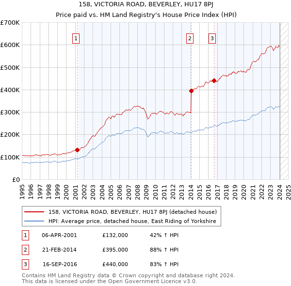 158, VICTORIA ROAD, BEVERLEY, HU17 8PJ: Price paid vs HM Land Registry's House Price Index