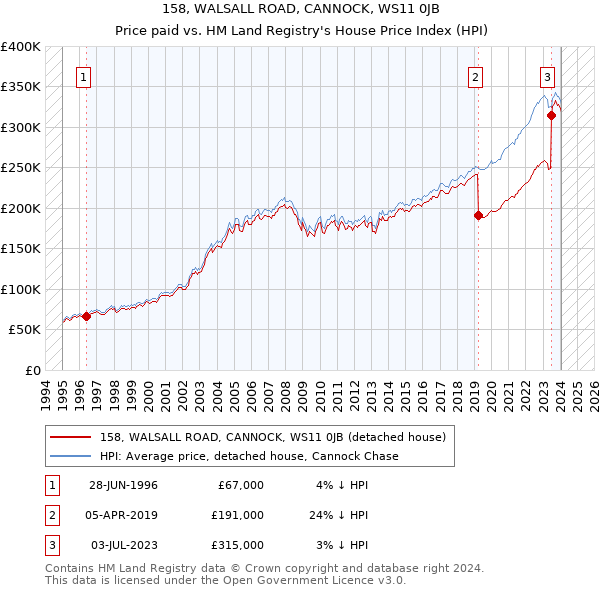 158, WALSALL ROAD, CANNOCK, WS11 0JB: Price paid vs HM Land Registry's House Price Index