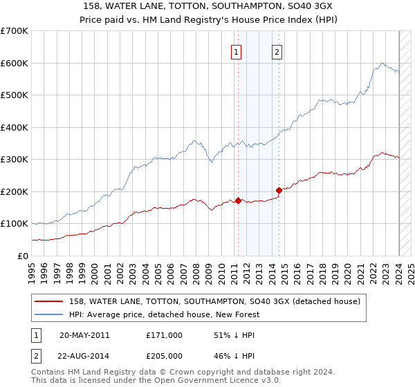 158, WATER LANE, TOTTON, SOUTHAMPTON, SO40 3GX: Price paid vs HM Land Registry's House Price Index