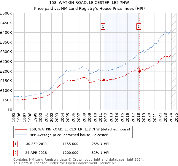 158, WATKIN ROAD, LEICESTER, LE2 7HW: Price paid vs HM Land Registry's House Price Index