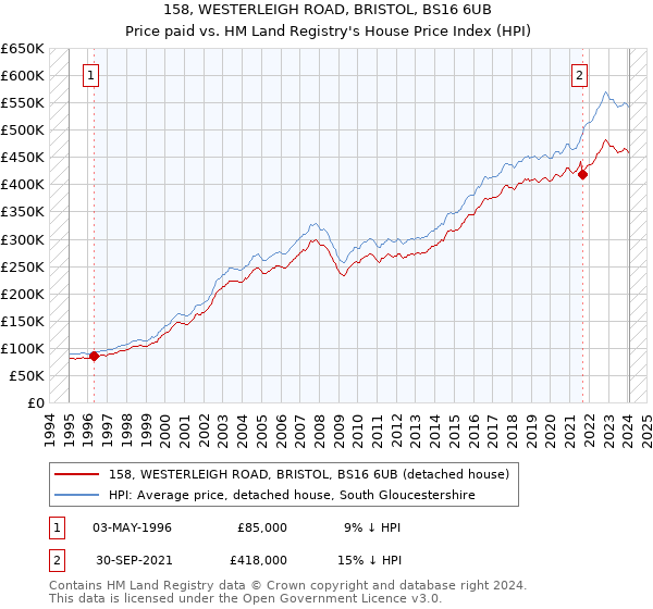 158, WESTERLEIGH ROAD, BRISTOL, BS16 6UB: Price paid vs HM Land Registry's House Price Index