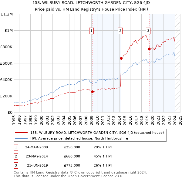 158, WILBURY ROAD, LETCHWORTH GARDEN CITY, SG6 4JD: Price paid vs HM Land Registry's House Price Index