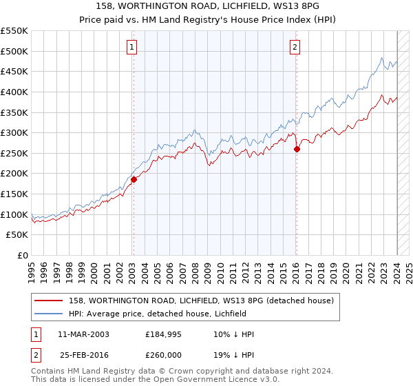 158, WORTHINGTON ROAD, LICHFIELD, WS13 8PG: Price paid vs HM Land Registry's House Price Index