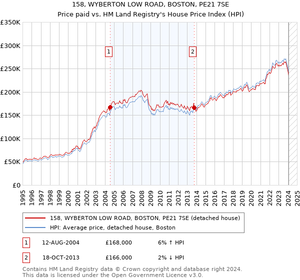 158, WYBERTON LOW ROAD, BOSTON, PE21 7SE: Price paid vs HM Land Registry's House Price Index