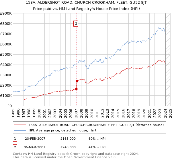 158A, ALDERSHOT ROAD, CHURCH CROOKHAM, FLEET, GU52 8JT: Price paid vs HM Land Registry's House Price Index