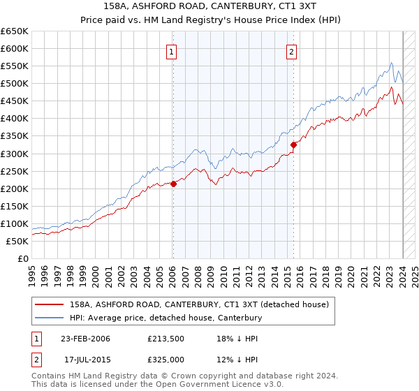 158A, ASHFORD ROAD, CANTERBURY, CT1 3XT: Price paid vs HM Land Registry's House Price Index