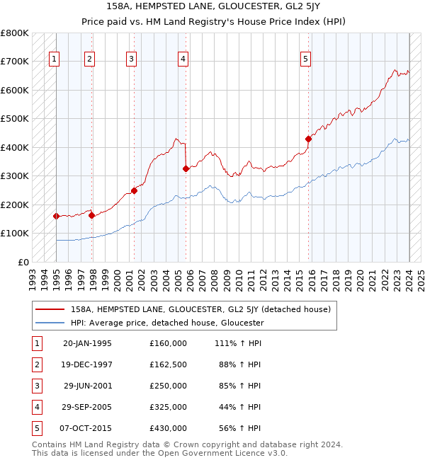 158A, HEMPSTED LANE, GLOUCESTER, GL2 5JY: Price paid vs HM Land Registry's House Price Index