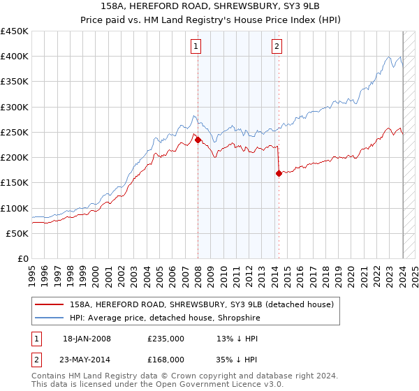 158A, HEREFORD ROAD, SHREWSBURY, SY3 9LB: Price paid vs HM Land Registry's House Price Index