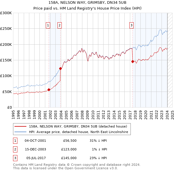 158A, NELSON WAY, GRIMSBY, DN34 5UB: Price paid vs HM Land Registry's House Price Index