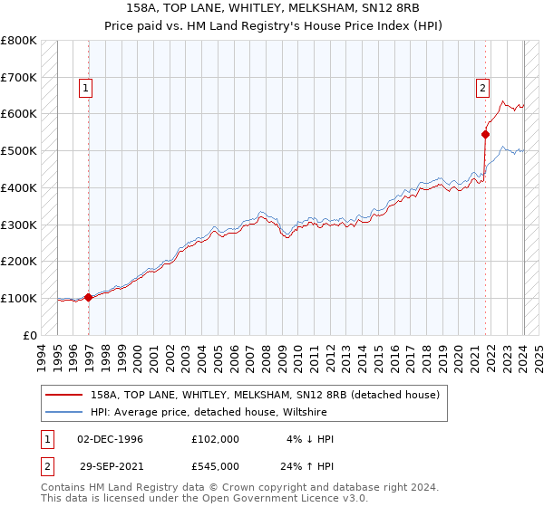 158A, TOP LANE, WHITLEY, MELKSHAM, SN12 8RB: Price paid vs HM Land Registry's House Price Index