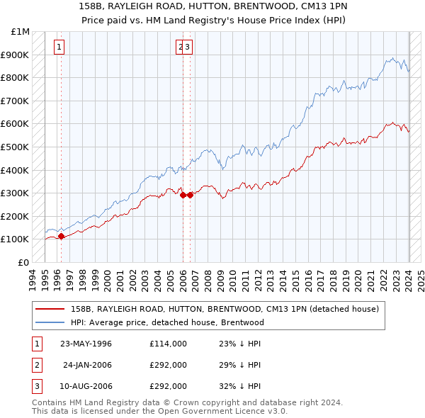 158B, RAYLEIGH ROAD, HUTTON, BRENTWOOD, CM13 1PN: Price paid vs HM Land Registry's House Price Index