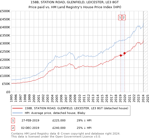 158B, STATION ROAD, GLENFIELD, LEICESTER, LE3 8GT: Price paid vs HM Land Registry's House Price Index