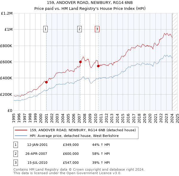 159, ANDOVER ROAD, NEWBURY, RG14 6NB: Price paid vs HM Land Registry's House Price Index