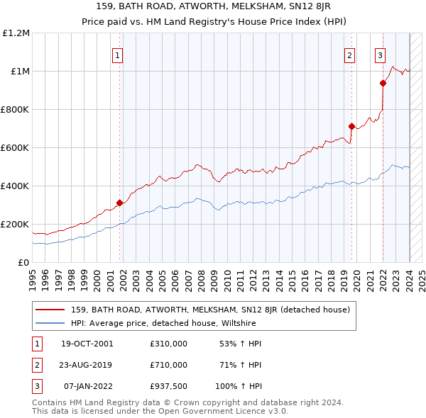 159, BATH ROAD, ATWORTH, MELKSHAM, SN12 8JR: Price paid vs HM Land Registry's House Price Index