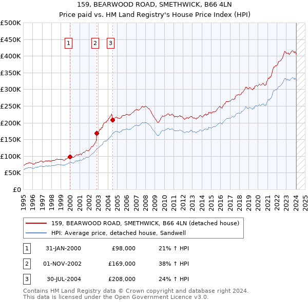 159, BEARWOOD ROAD, SMETHWICK, B66 4LN: Price paid vs HM Land Registry's House Price Index