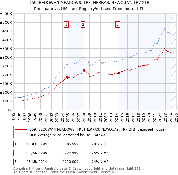 159, BEDOWAN MEADOWS, TRETHERRAS, NEWQUAY, TR7 2TB: Price paid vs HM Land Registry's House Price Index