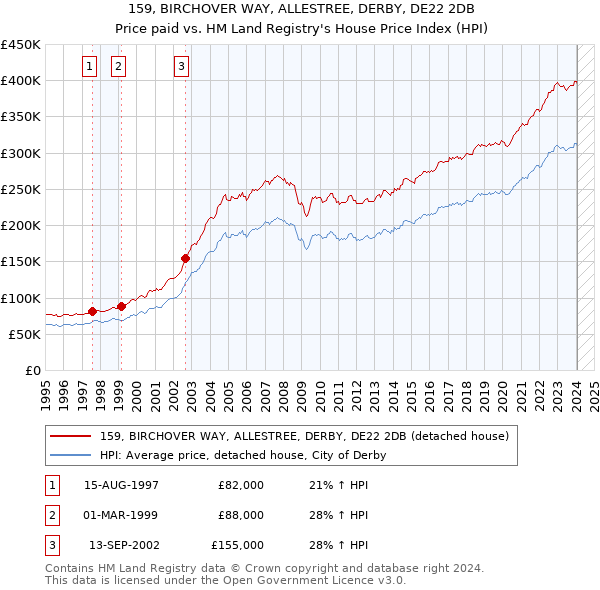 159, BIRCHOVER WAY, ALLESTREE, DERBY, DE22 2DB: Price paid vs HM Land Registry's House Price Index
