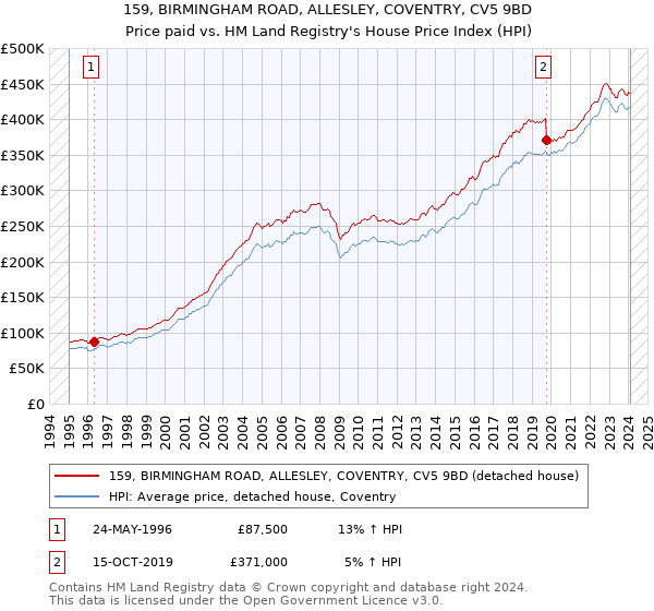 159, BIRMINGHAM ROAD, ALLESLEY, COVENTRY, CV5 9BD: Price paid vs HM Land Registry's House Price Index
