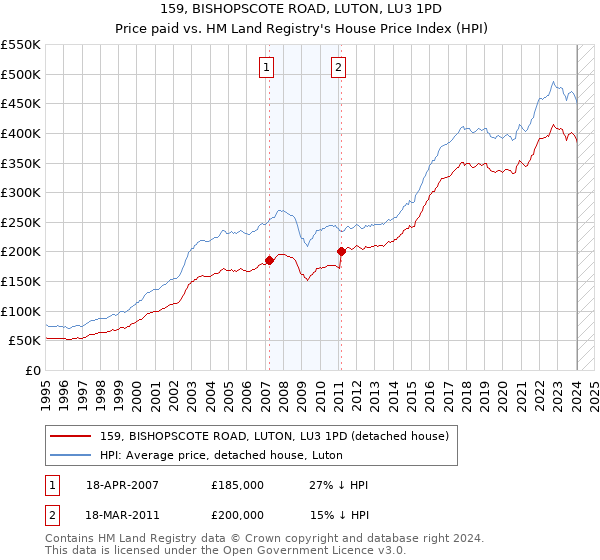 159, BISHOPSCOTE ROAD, LUTON, LU3 1PD: Price paid vs HM Land Registry's House Price Index