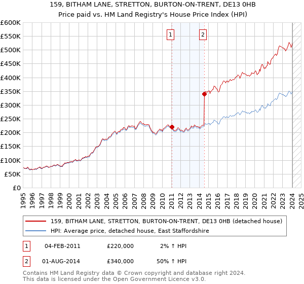 159, BITHAM LANE, STRETTON, BURTON-ON-TRENT, DE13 0HB: Price paid vs HM Land Registry's House Price Index