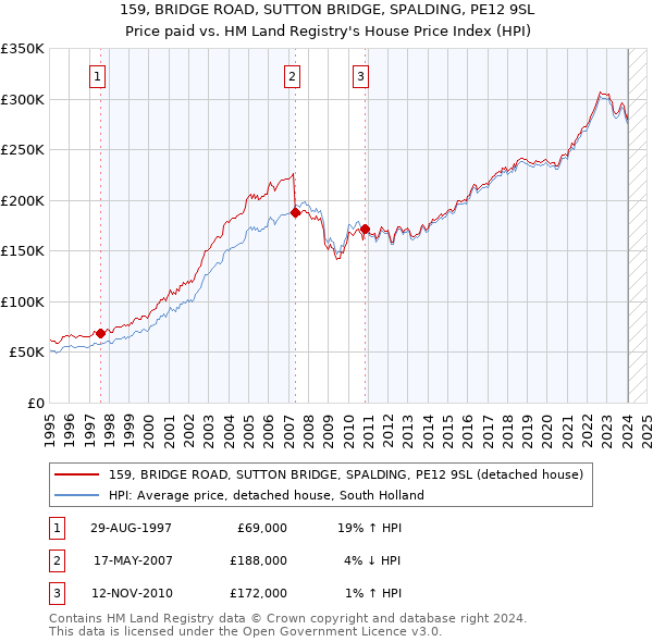 159, BRIDGE ROAD, SUTTON BRIDGE, SPALDING, PE12 9SL: Price paid vs HM Land Registry's House Price Index
