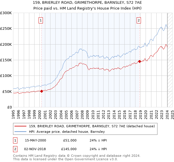 159, BRIERLEY ROAD, GRIMETHORPE, BARNSLEY, S72 7AE: Price paid vs HM Land Registry's House Price Index