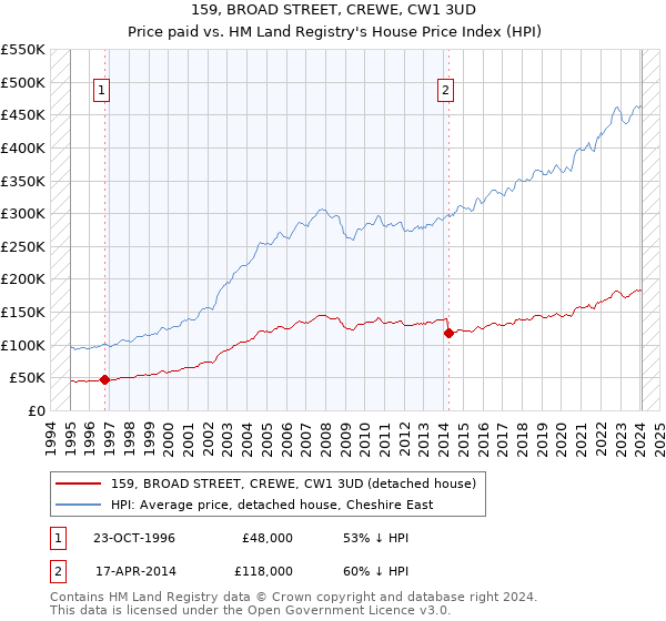 159, BROAD STREET, CREWE, CW1 3UD: Price paid vs HM Land Registry's House Price Index