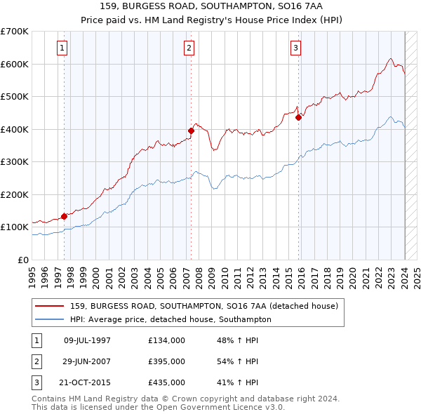 159, BURGESS ROAD, SOUTHAMPTON, SO16 7AA: Price paid vs HM Land Registry's House Price Index