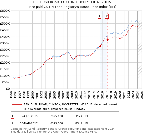 159, BUSH ROAD, CUXTON, ROCHESTER, ME2 1HA: Price paid vs HM Land Registry's House Price Index