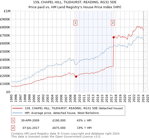 159, CHAPEL HILL, TILEHURST, READING, RG31 5DE: Price paid vs HM Land Registry's House Price Index