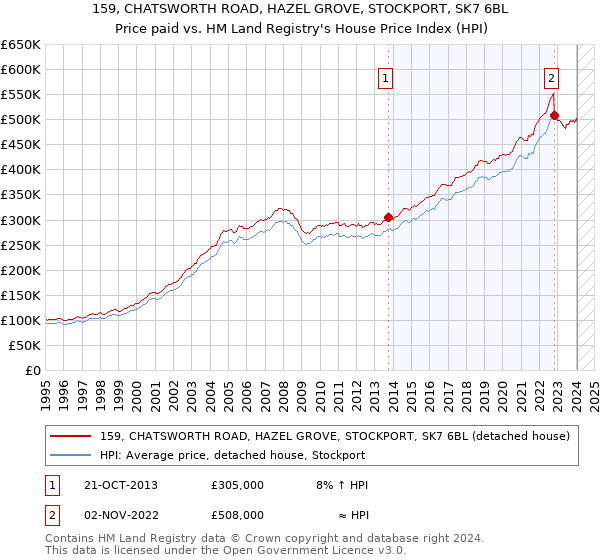 159, CHATSWORTH ROAD, HAZEL GROVE, STOCKPORT, SK7 6BL: Price paid vs HM Land Registry's House Price Index