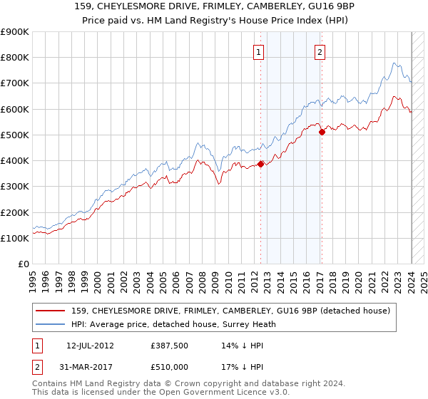 159, CHEYLESMORE DRIVE, FRIMLEY, CAMBERLEY, GU16 9BP: Price paid vs HM Land Registry's House Price Index