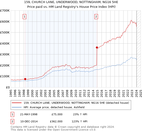 159, CHURCH LANE, UNDERWOOD, NOTTINGHAM, NG16 5HE: Price paid vs HM Land Registry's House Price Index