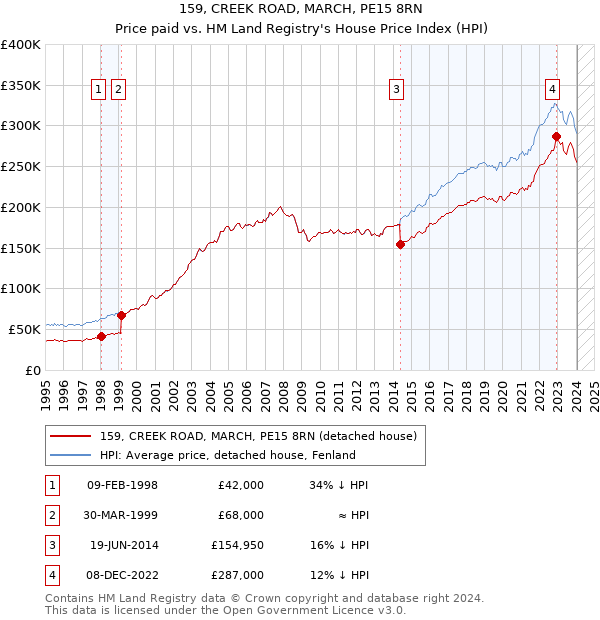 159, CREEK ROAD, MARCH, PE15 8RN: Price paid vs HM Land Registry's House Price Index