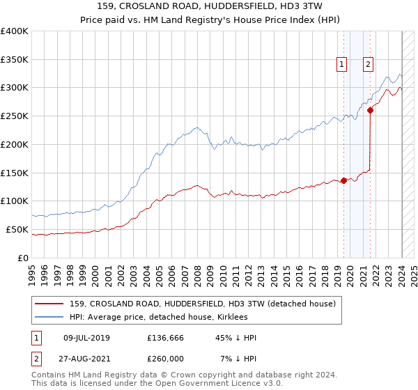 159, CROSLAND ROAD, HUDDERSFIELD, HD3 3TW: Price paid vs HM Land Registry's House Price Index